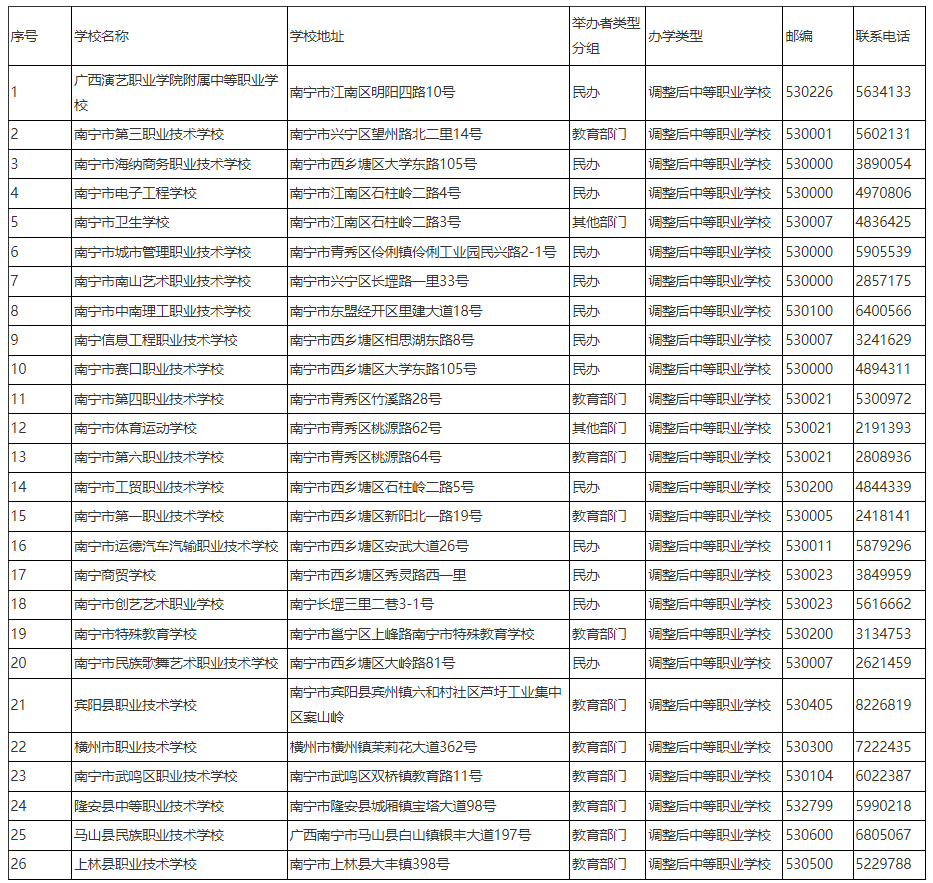 南宁市中职学校名录