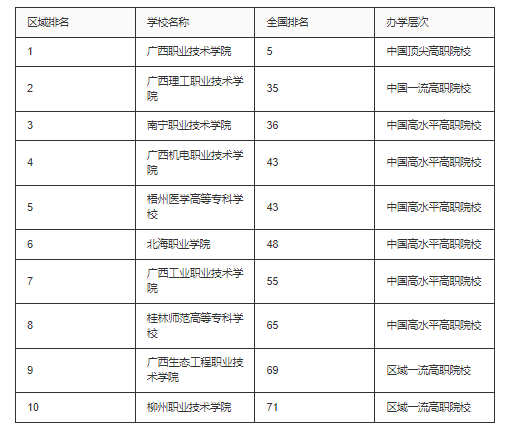 广西职高推荐的十个院校