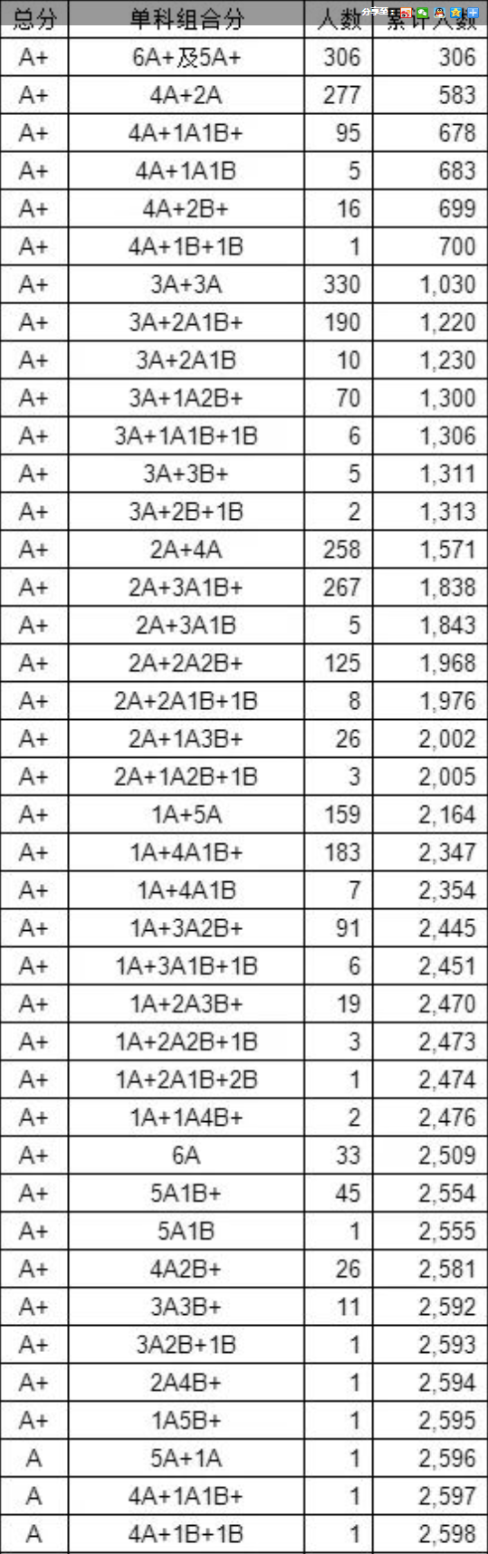 2023年广西柳州中考成绩公布！市区2595人A+!