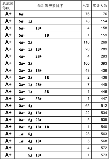 2023年广西梧州中考成绩A+人数统计表