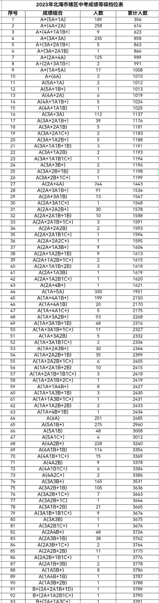 2023年广西北海中考成绩A等级以上的人数统计表