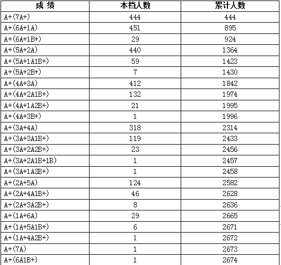 2023年广西钦州中考成绩A+等级人数统计表