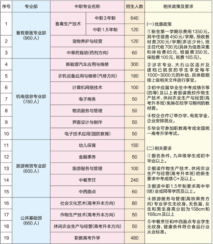 广西农牧工程学校2023年招生计划