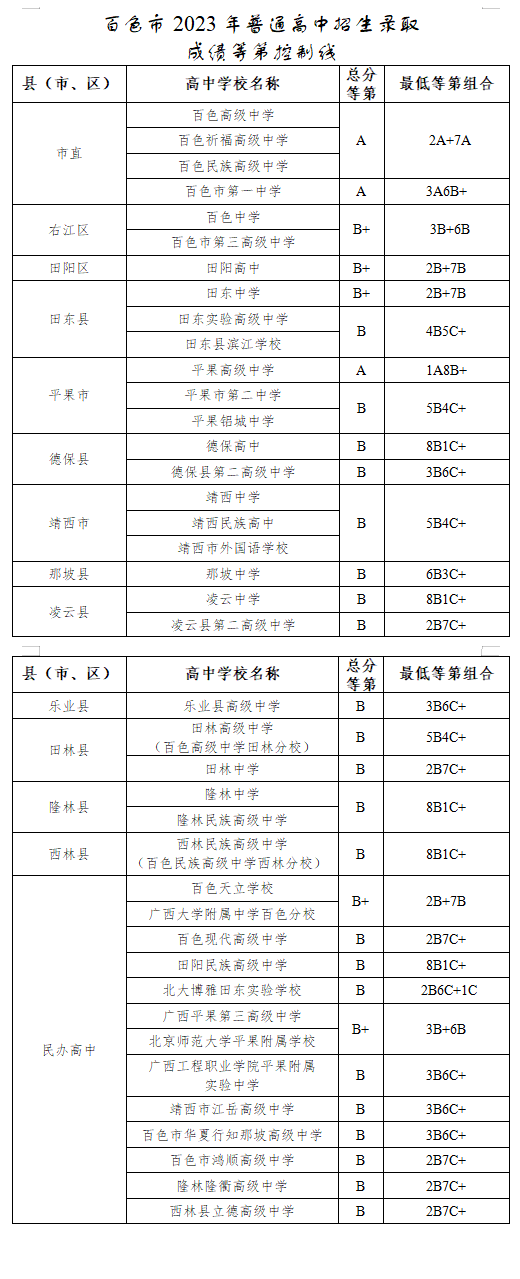 2023年广西百色市普通高中招生录取成绩等第控制线