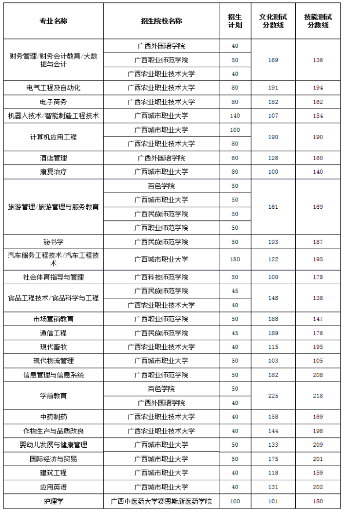 2023年广西本科院校对口招收全区中等职业学校毕业生试点各专业录取最低控制分数线