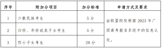 广西柳州城市职业学院2023年高职对口中职测试成绩和录取原则