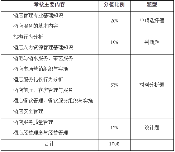 广西外国语学院2023年本科对口中职酒店管理专业招生考试职业技能测试大纲