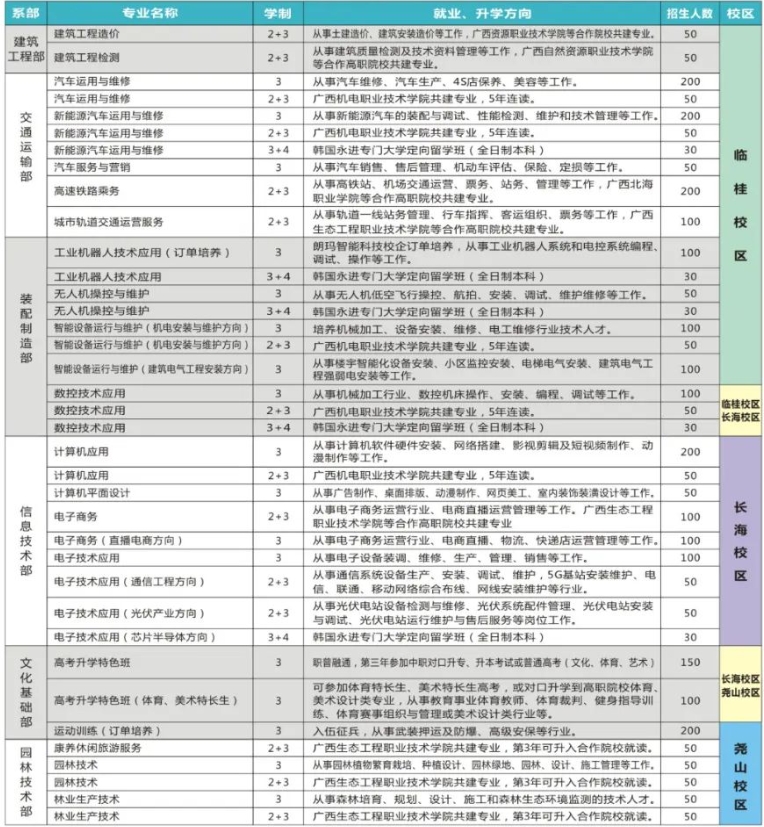 广西桂林市机电职业技术学校2023年招生专业升学计划