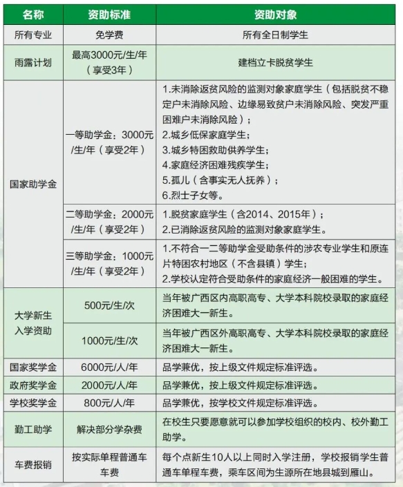 广西桂林农业学校助学资助政策介绍，减轻求学负担！