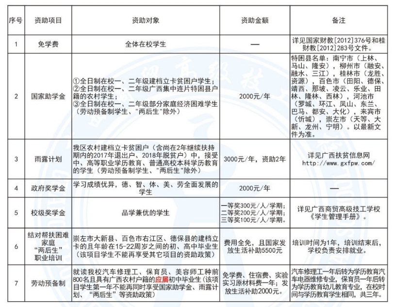 广西商贸高级技工学校2019年新生资助政策