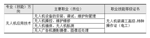 职业岗位范围(面向)