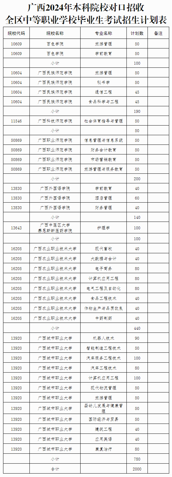 中职生读本科不是梦！广西2024年本科对口中职计划招生2000人