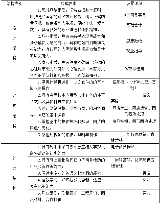 专业知识、能力、素质结构与支撑课程