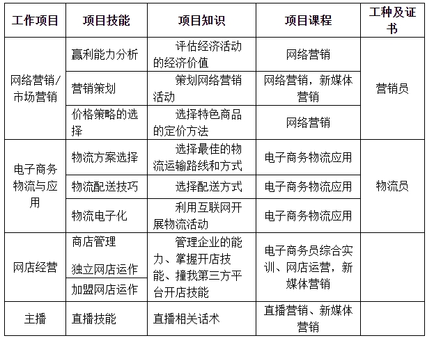 部分职业岗位能力分析