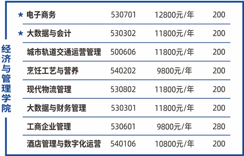 经济与管理学院专业