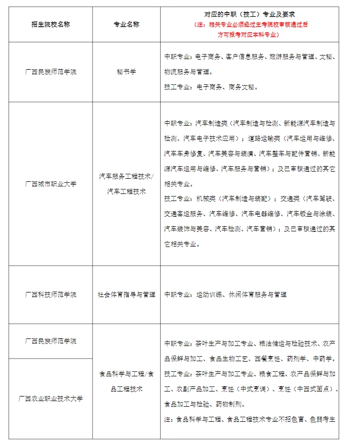 2024年广西本科院校对口招收全区中等职业学校毕业生试点招生简章