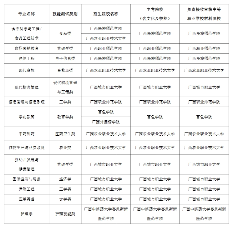 2024年广西本科院校对口招收全区中等职业学校毕业生试点招生简章