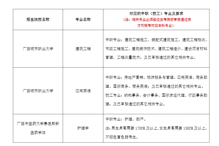 2024年广西本科院校对口招收全区中等职业学校毕业生试点招生简章