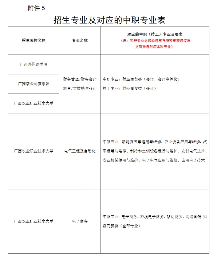 2024年广西本科院校对口招收全区中等职业学校毕业生试点招生简章