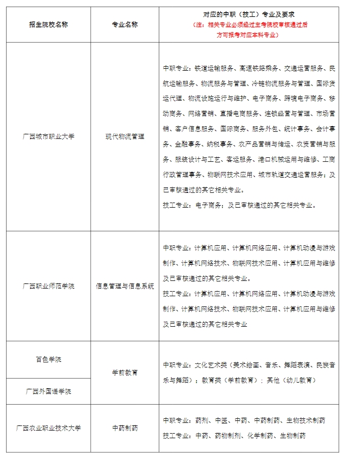 2024年广西本科院校对口招收全区中等职业学校毕业生试点招生简章