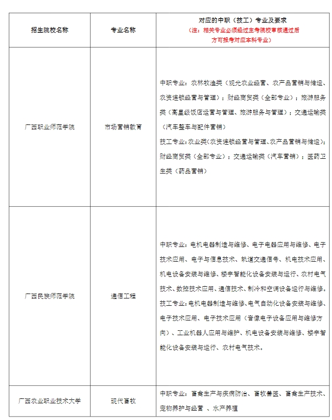 2024年广西本科院校对口招收全区中等职业学校毕业生试点招生简章