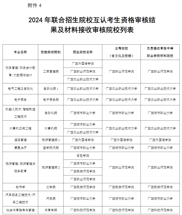 2024年广西本科院校对口招收全区中等职业学校毕业生试点招生简章