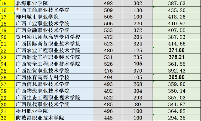 2023年广西单招录取线