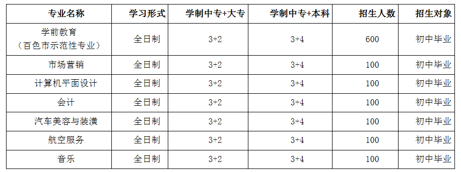 2019年百色市职业技术学校招生简章