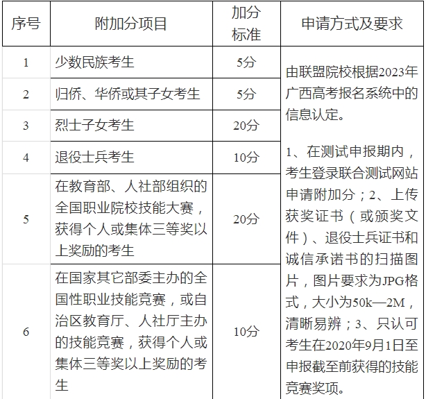 附加分项目及加分标准