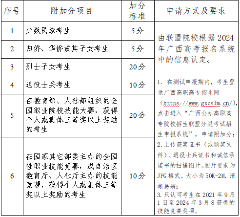 附加分项目及加分标准