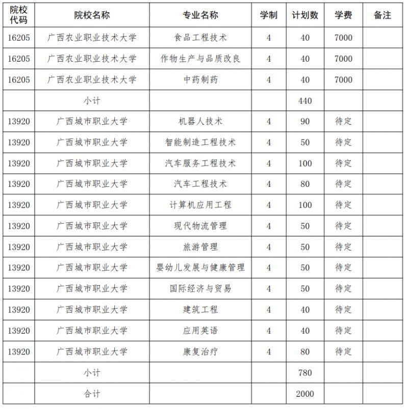 本科对口中职招生学校