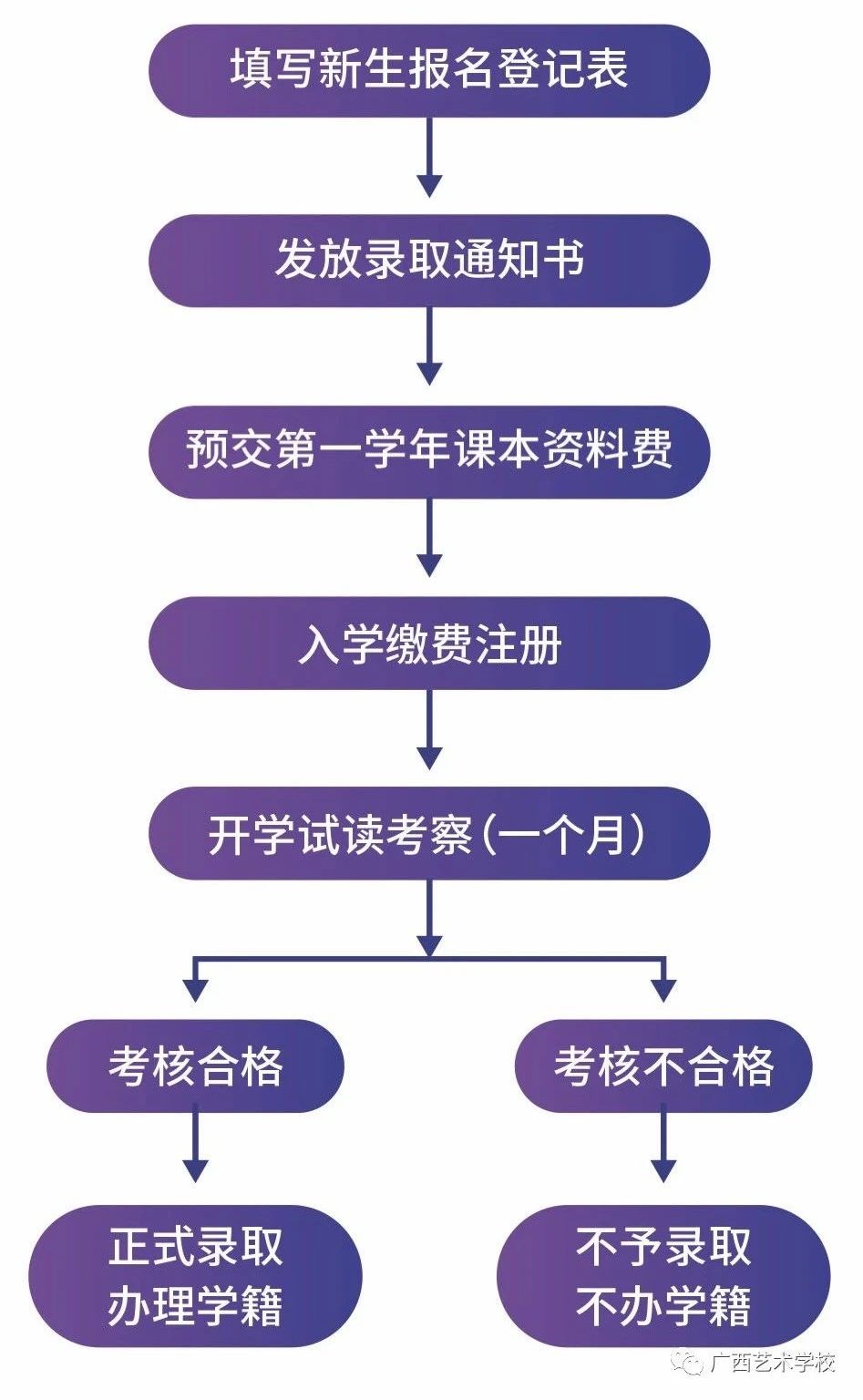 报名及录取流程