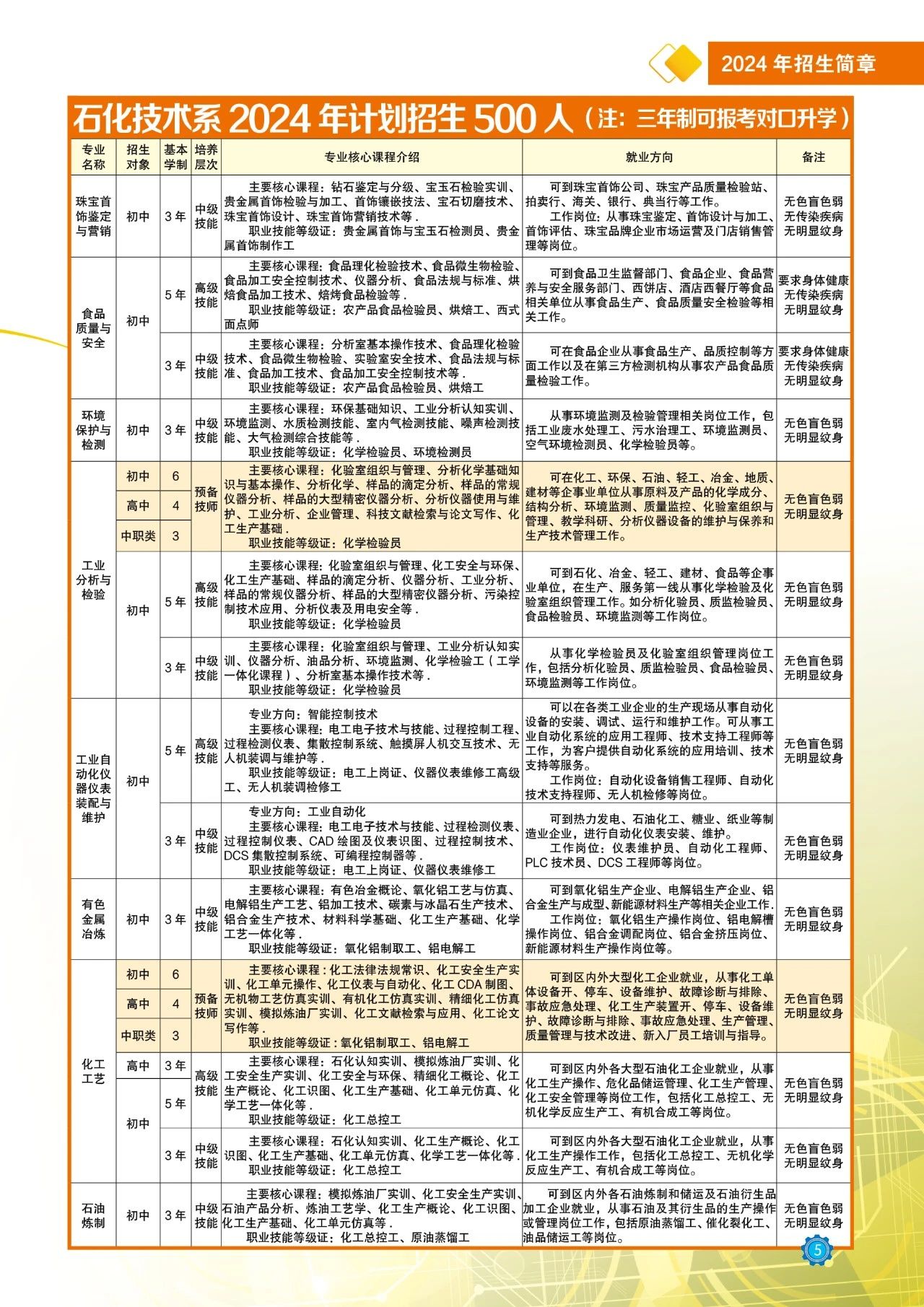 石化技术招生计划