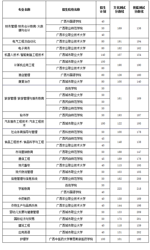 2023年广西本科院校对口中职学校各专业录取最低控制分数线