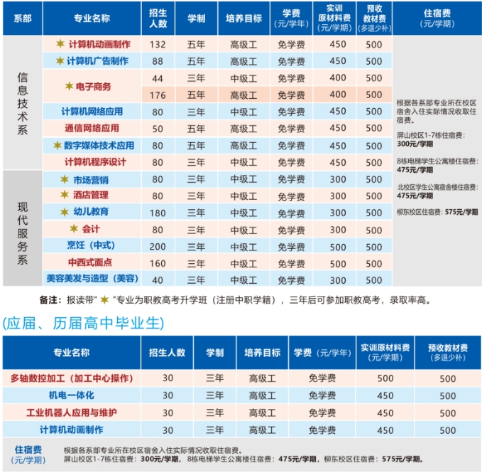 应届、历届高中毕业招生计划