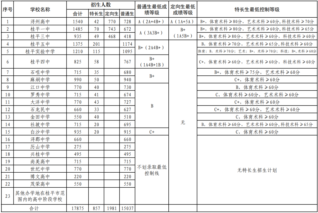 桂平市2024年高中学校招生录取最低控制等级