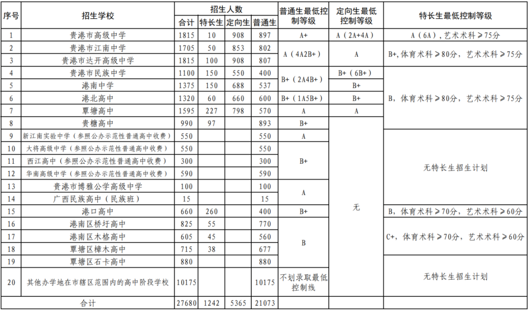 市辖区2024年高中学校招生录取最低控制等级