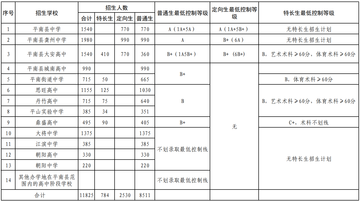 平南县2024年高中学校招生录取最低控制等级