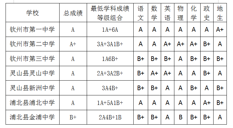 钦州高中录取分数