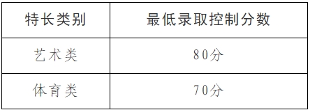 录取分数线