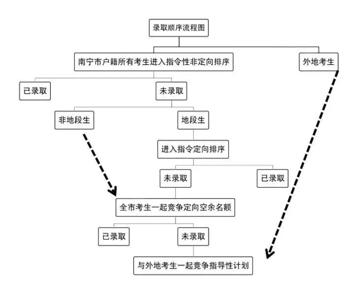 中考录取顺序