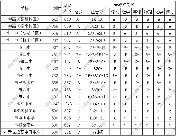 柳州中考录取线