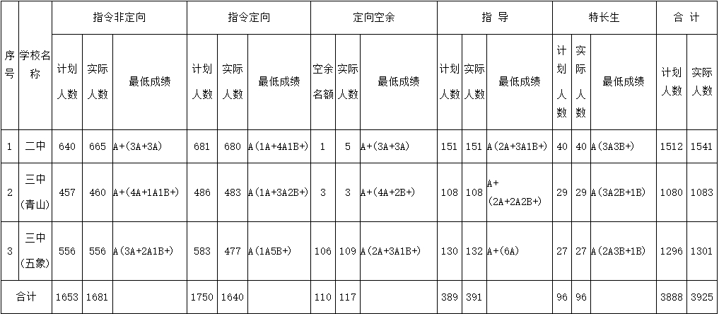 录取分数线