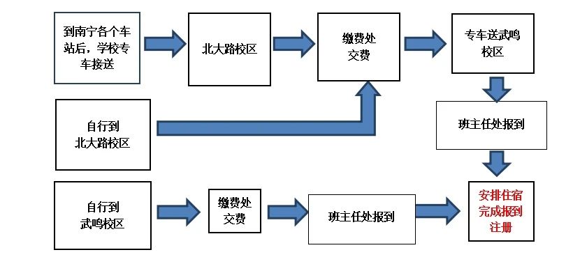 注册流程