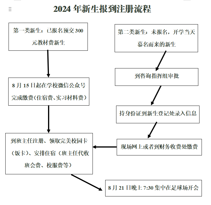 报到注册流程