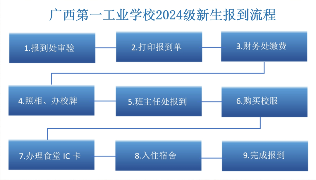 入学报到流程