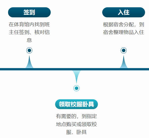 报到须知