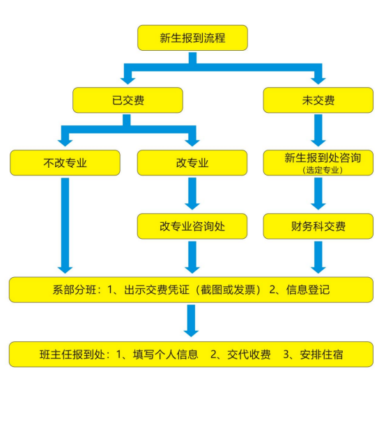 广西理工职业技术学校2023年新生入学须知