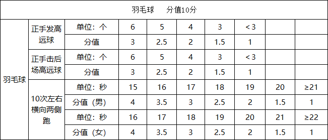 玉林市2025年初中学业水平考试体育与健康测试实施方案